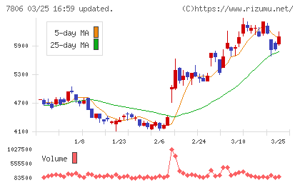ＭＴＧチャート
