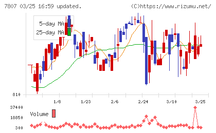 幸和製作所チャート