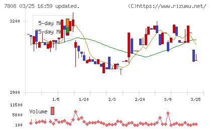 シー・エス・ランバーチャート