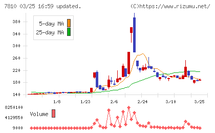 クロスフォーチャート