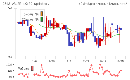 プラッツチャート