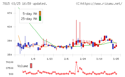 東京ボード工業チャート