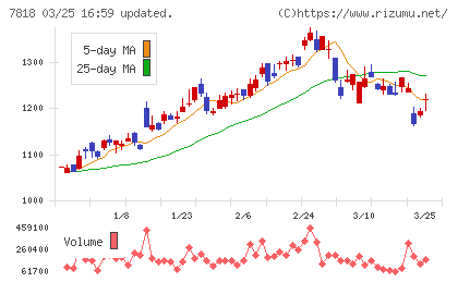 トランザクションチャート