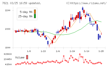 前田工繊チャート