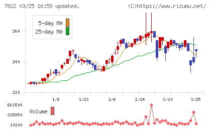 永大産業チャート