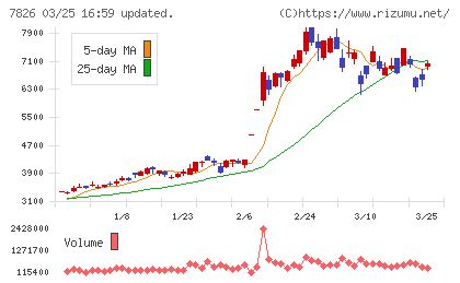 フルヤ金属チャート