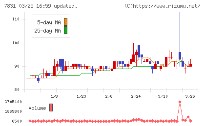 ウイルコホールディングスチャート