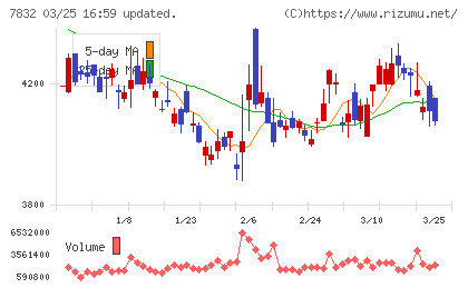 バンダイナムコホールディングスチャート