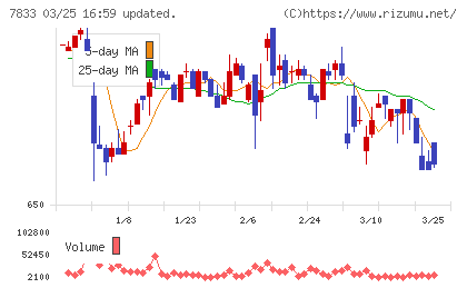 アイフィスジャパンチャート