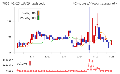 アビックスチャート