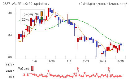 アールシーコアチャート