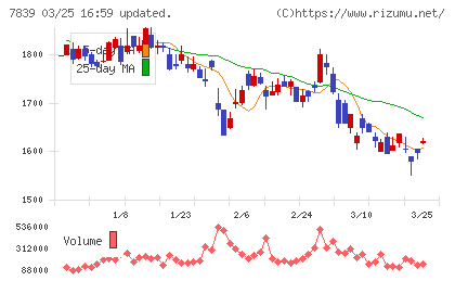 ＳＨＯＥＩチャート