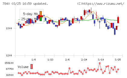 フランスベッドホールディングスチャート