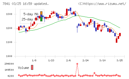 遠藤製作所チャート