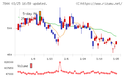 マーベラスチャート