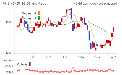パイロットコーポレーションチャート