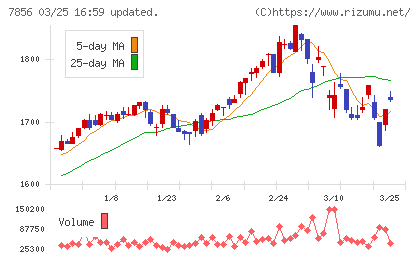 萩原工業チャート