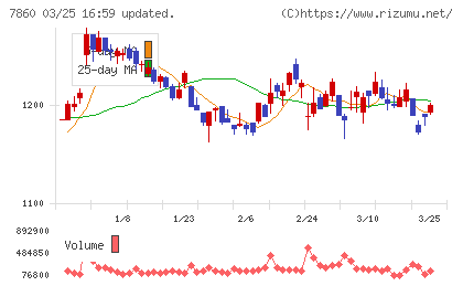 エイベックスチャート