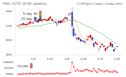 フジシールインターナショナルチャート