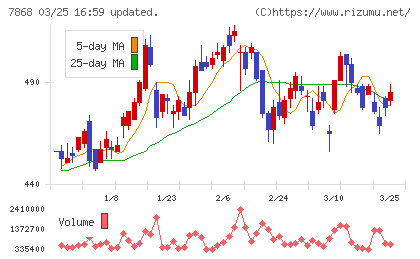広済堂ホールディングスチャート