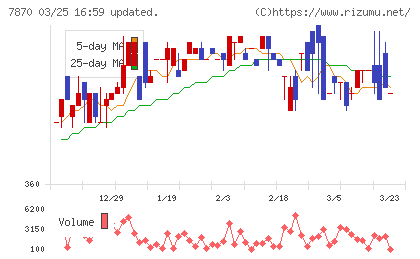 福島印刷チャート