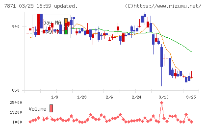 フクビ化学工業チャート
