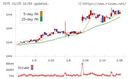 竹田ｉＰホールディングスチャート
