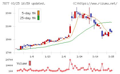 永大化工チャート