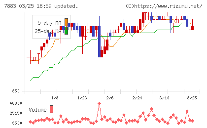 サンメッセチャート