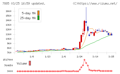 タカノチャート