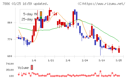 ヤマト　モビリティ　＆　Ｍｆｇ．チャート