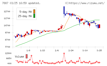南海プライウッドチャート