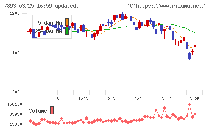 プロネクサスチャート