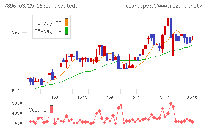 セブン工業チャート