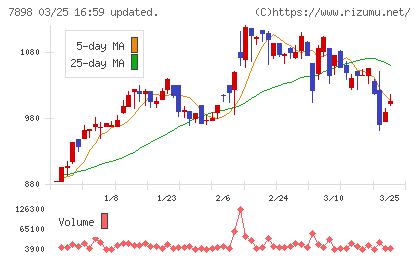 ウッドワンチャート