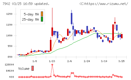 ソノコムチャート
