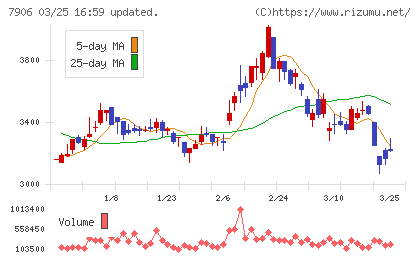 ヨネックスチャート
