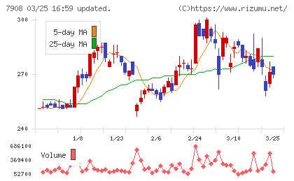 ＫＩＭＯＴＯチャート