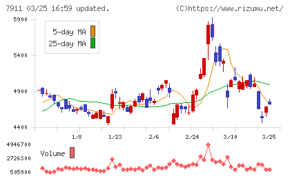 ＴＯＰＰＡＮホールディングスチャート
