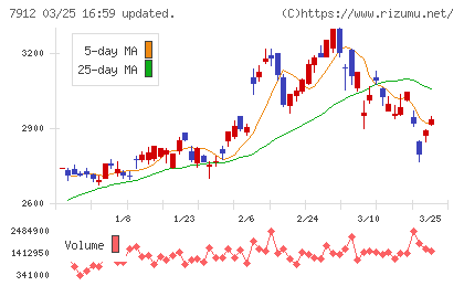 大日本印刷チャート