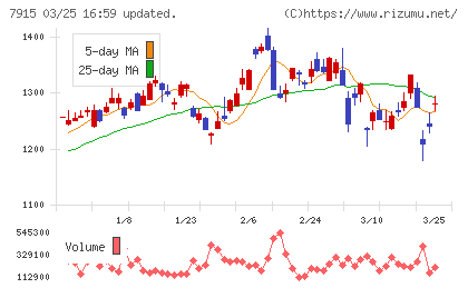 ＮＩＳＳＨＡチャート