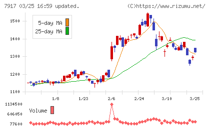 ＺＡＣＲＯＳチャート