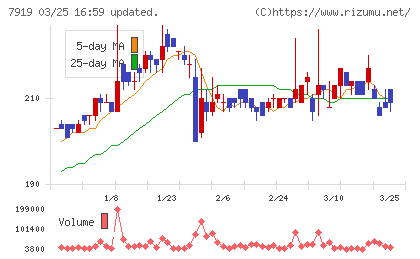 野崎印刷紙業チャート