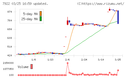 三光産業チャート