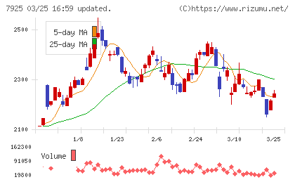 前澤化成工業チャート