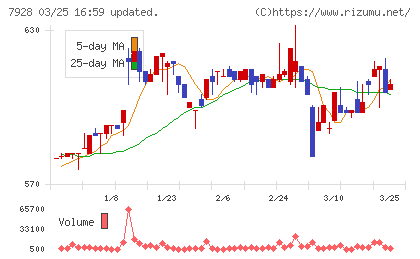 旭化学工業チャート