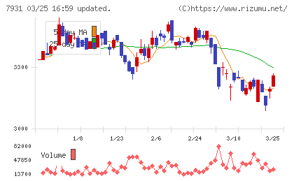 未来工業チャート