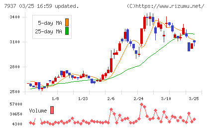 ツツミチャート