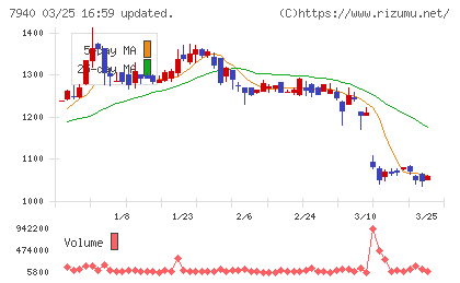 ウェーブロックホールディングスチャート