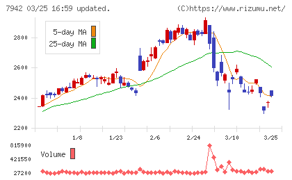 ＪＳＰチャート